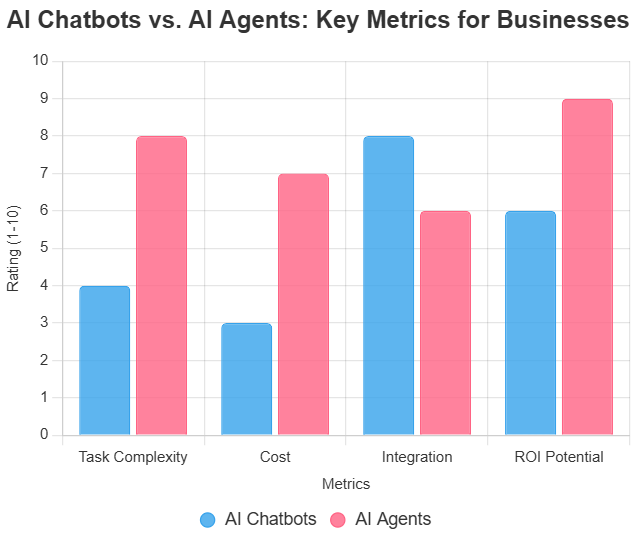 Key Metrics for AI Chatbot vs AI agents.
